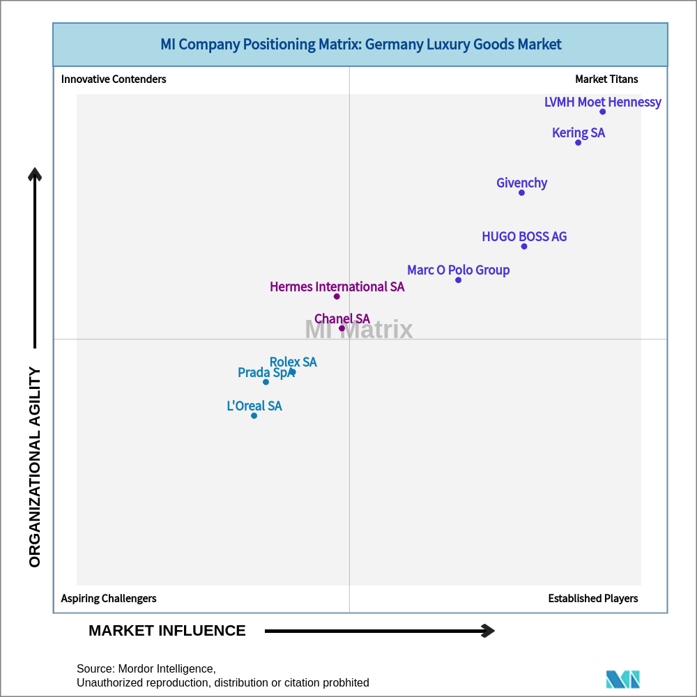 Matrix of Germany Luxury Goods Market