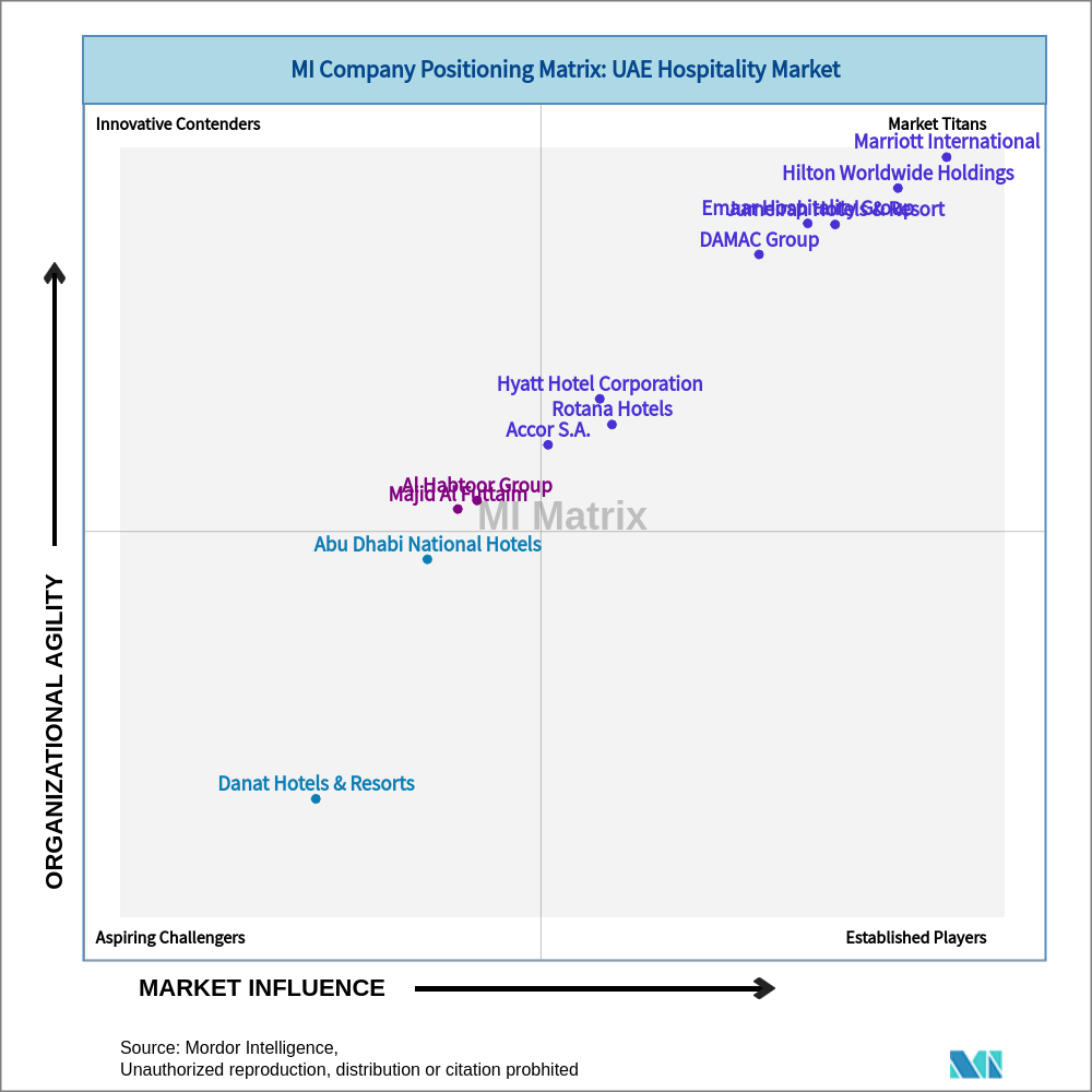 Matrix of UAE Hospitality Market