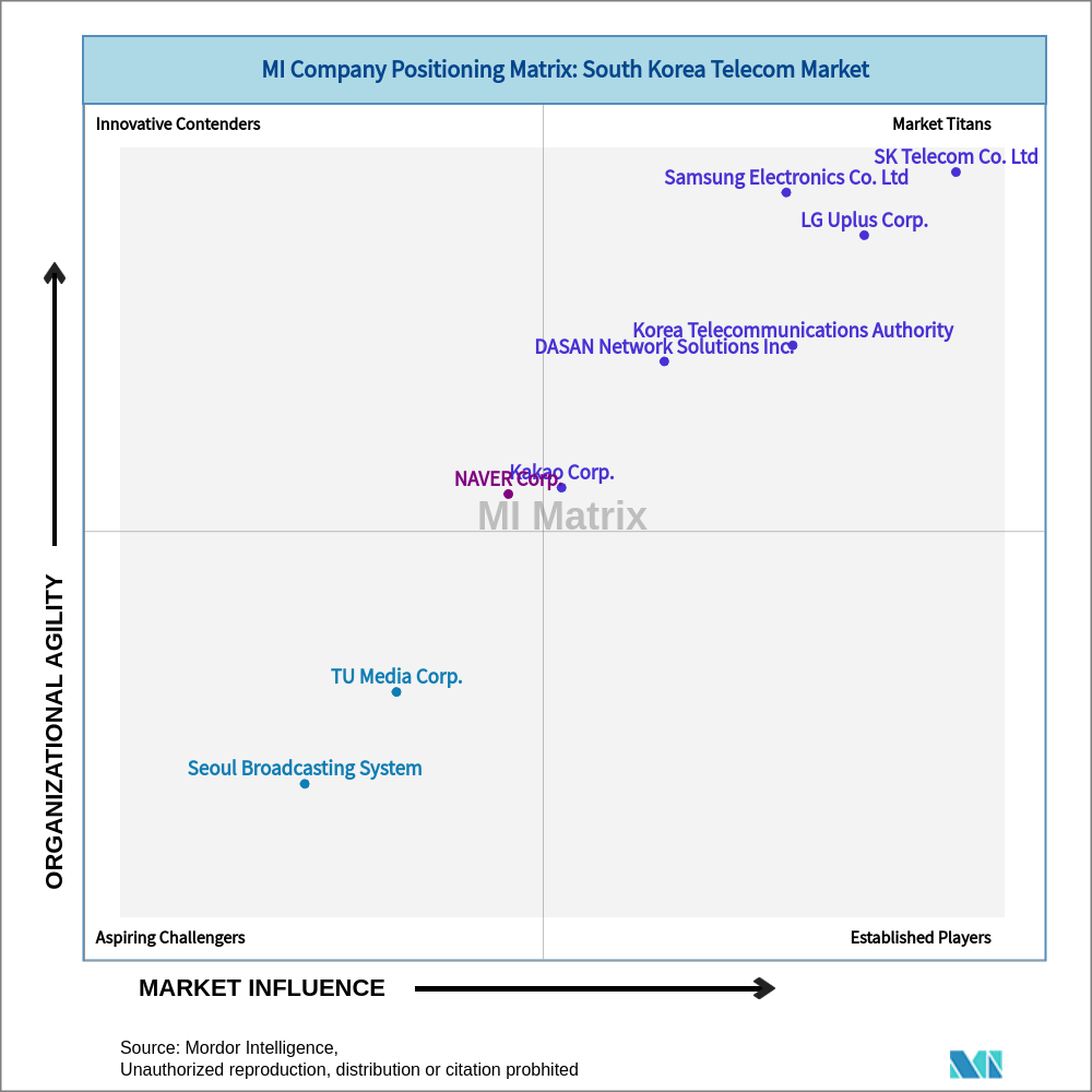 Matrix of South Korea Telecom Market