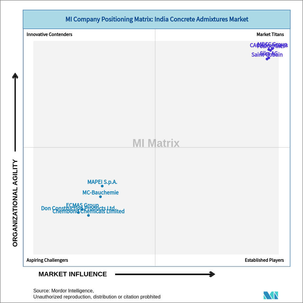 Matrix of India Concrete Admixtures Market