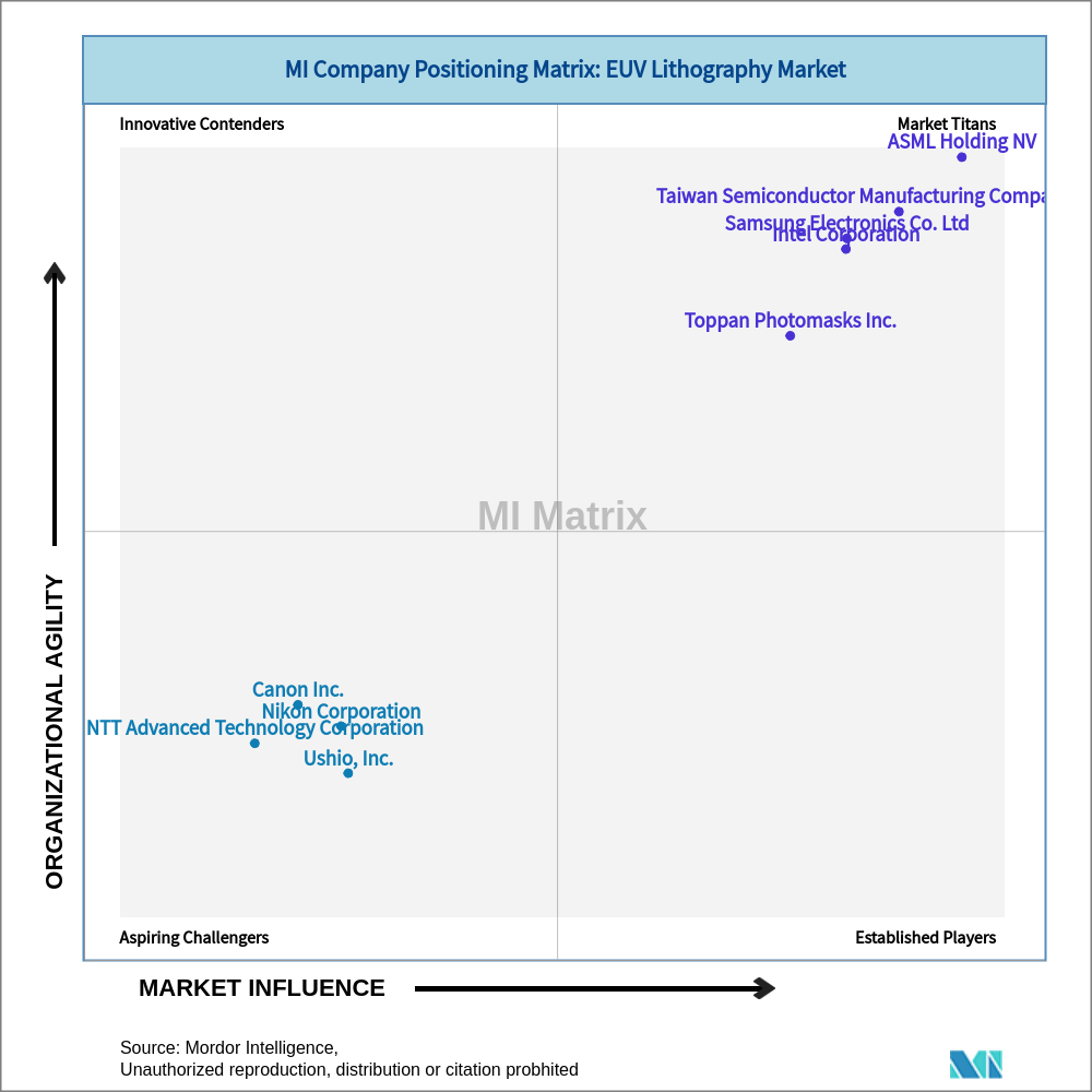 Matrix of EUV Lithography Market