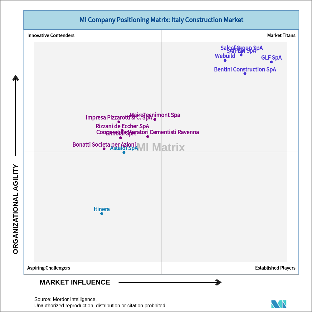 Matrix of Italy Construction Market