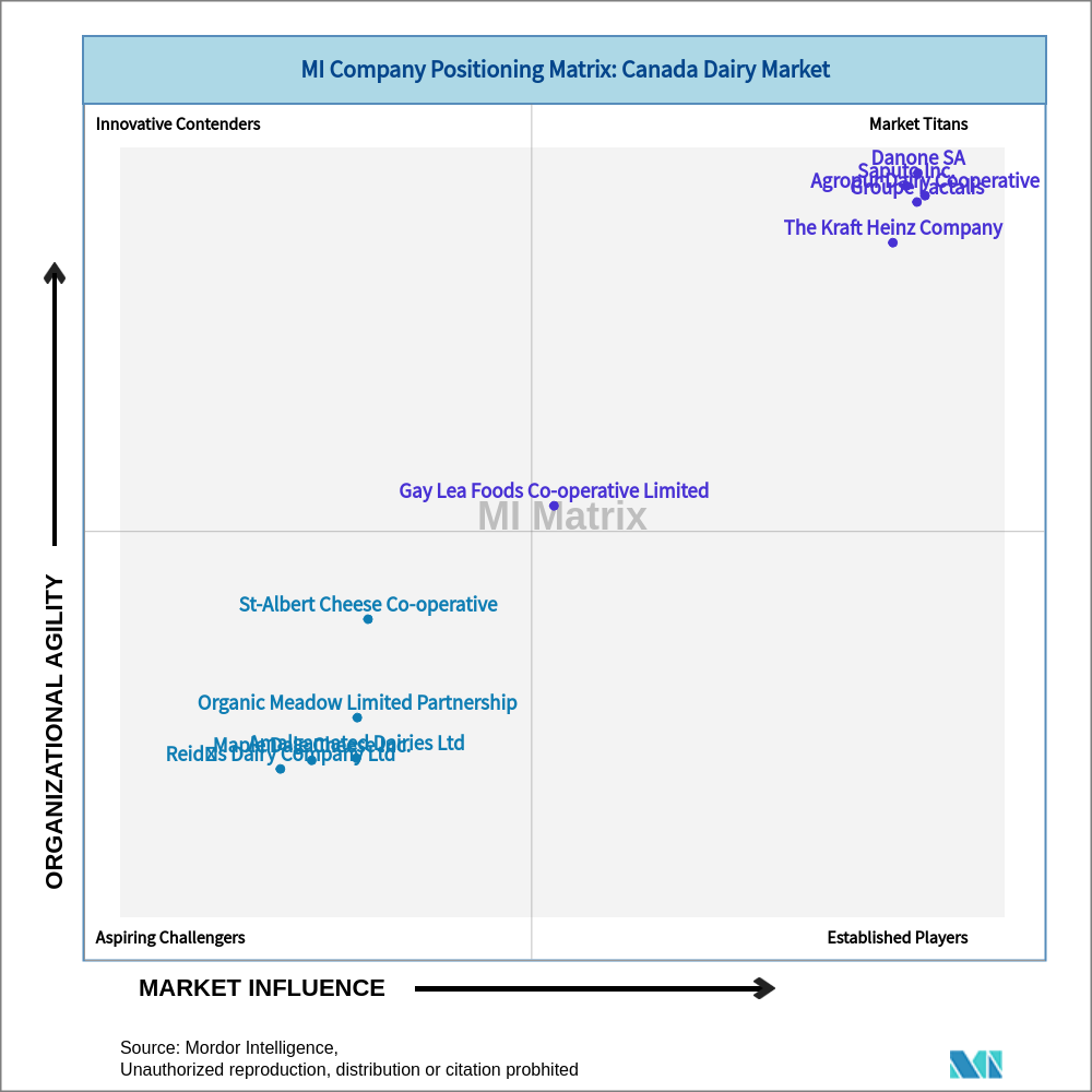 Matrix of Canada Dairy Market