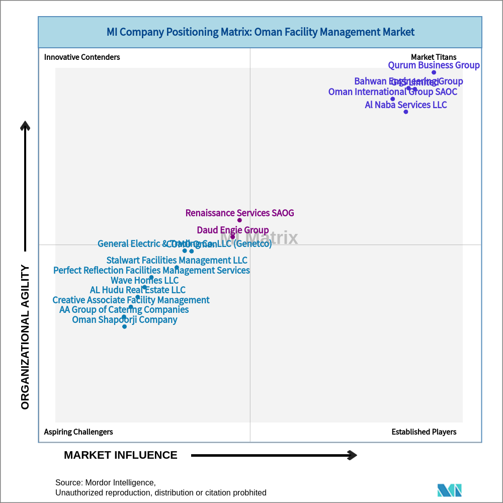 Matrix of Oman Facility Management Market