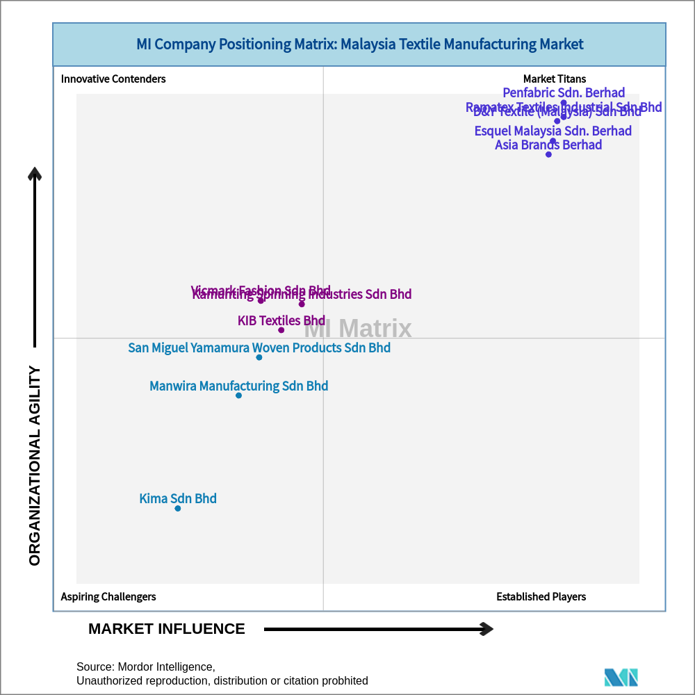 Matrix of Malaysia Textile Manufacturing Market