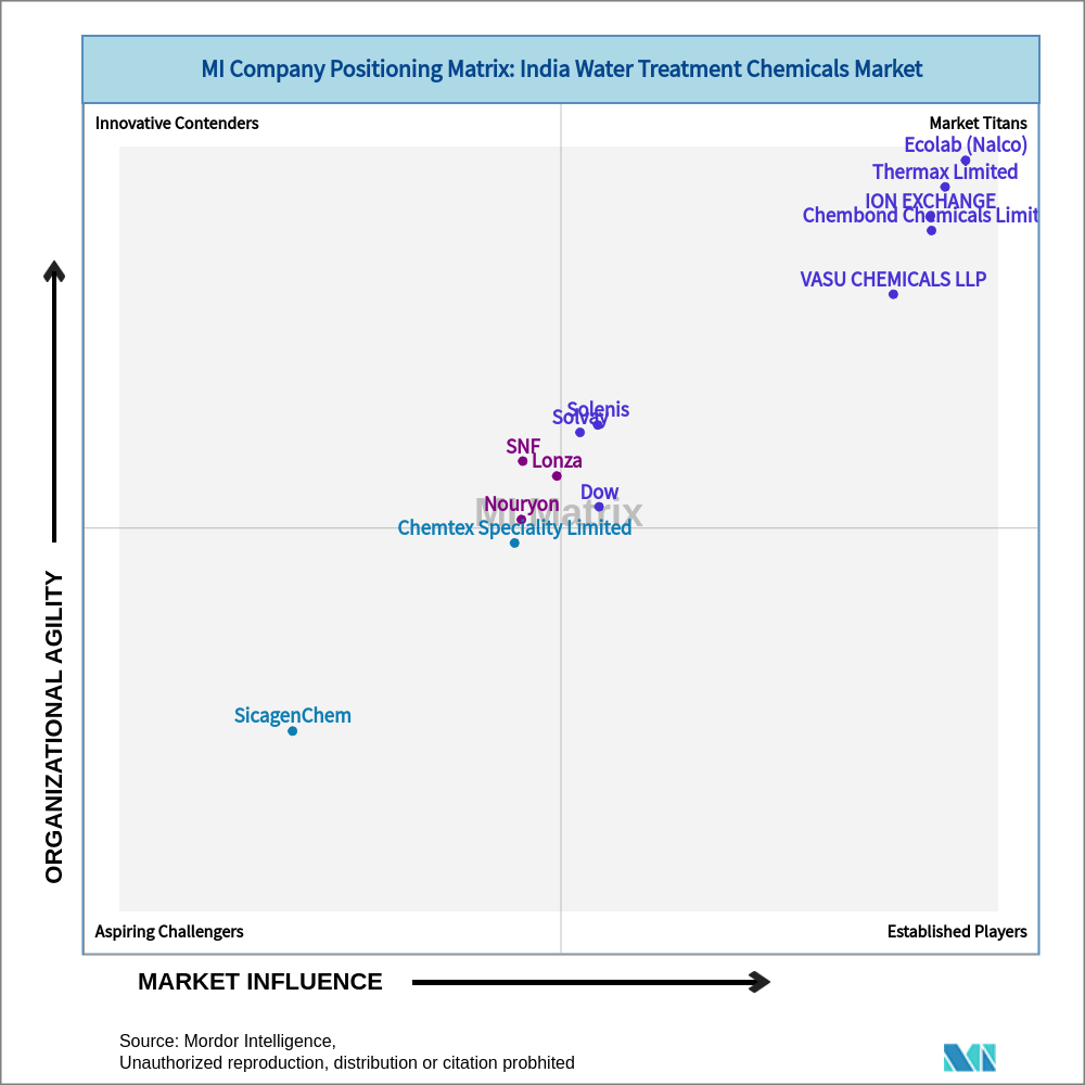 Matrix of India Water Treatment Chemicals Market