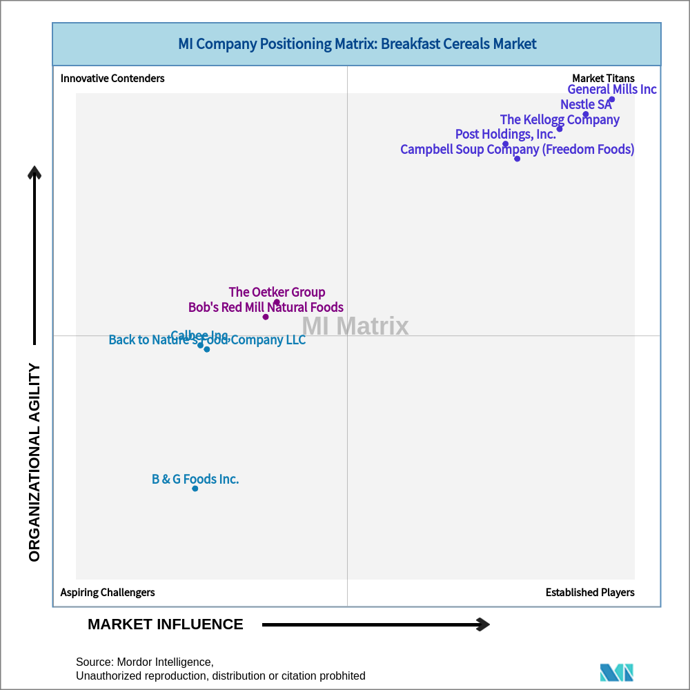 Matrix of Breakfast Cereals Market