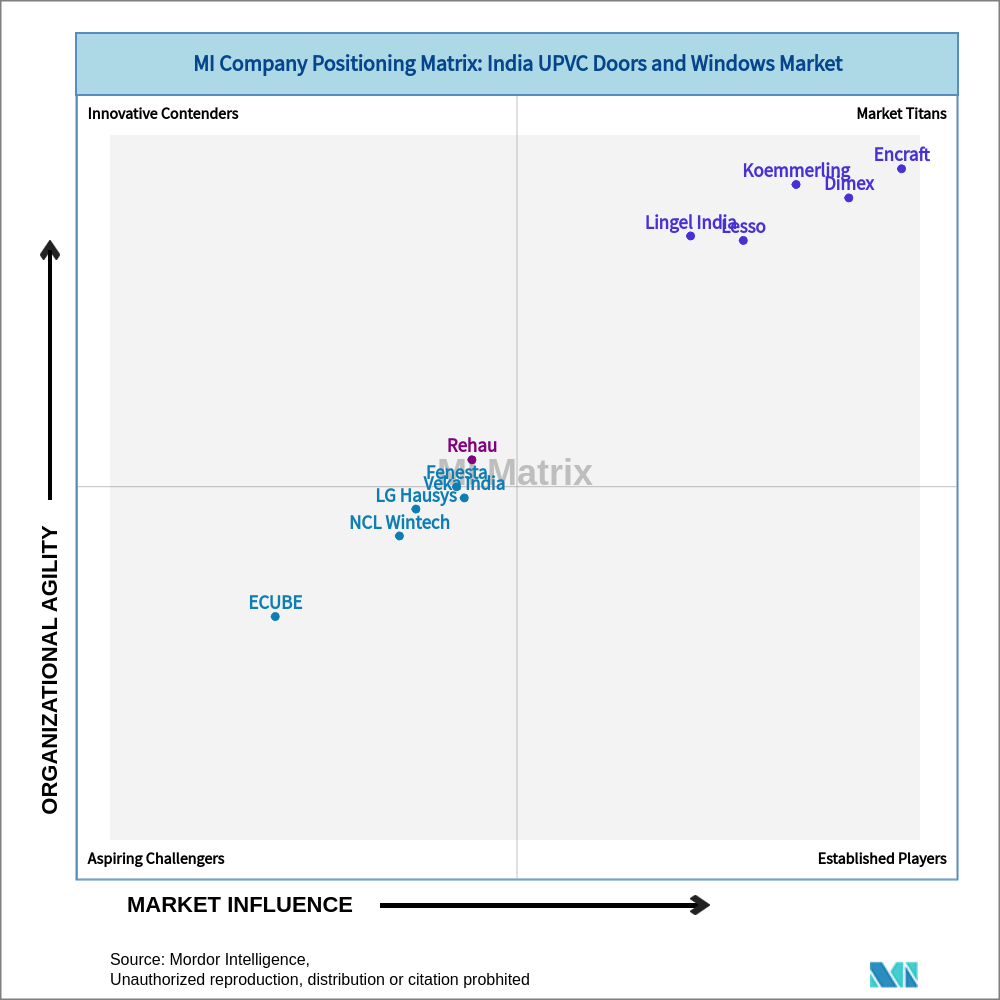 Matrix of India UPVC Doors and Windows Market