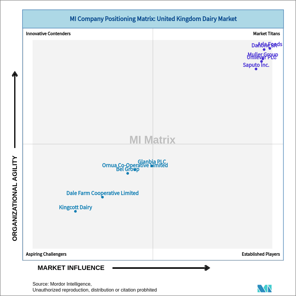 Matrix of United Kingdom Dairy Market