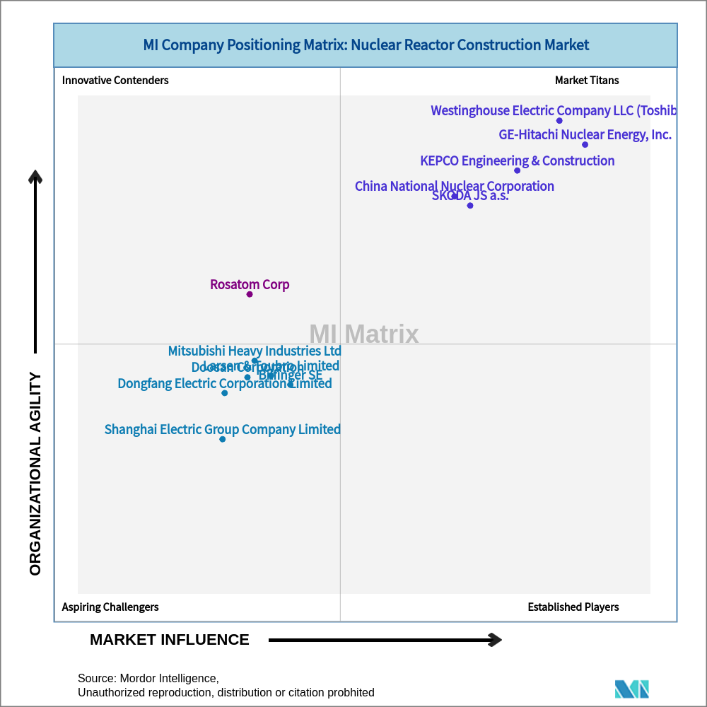 Matrix of Nuclear Reactor Construction Market