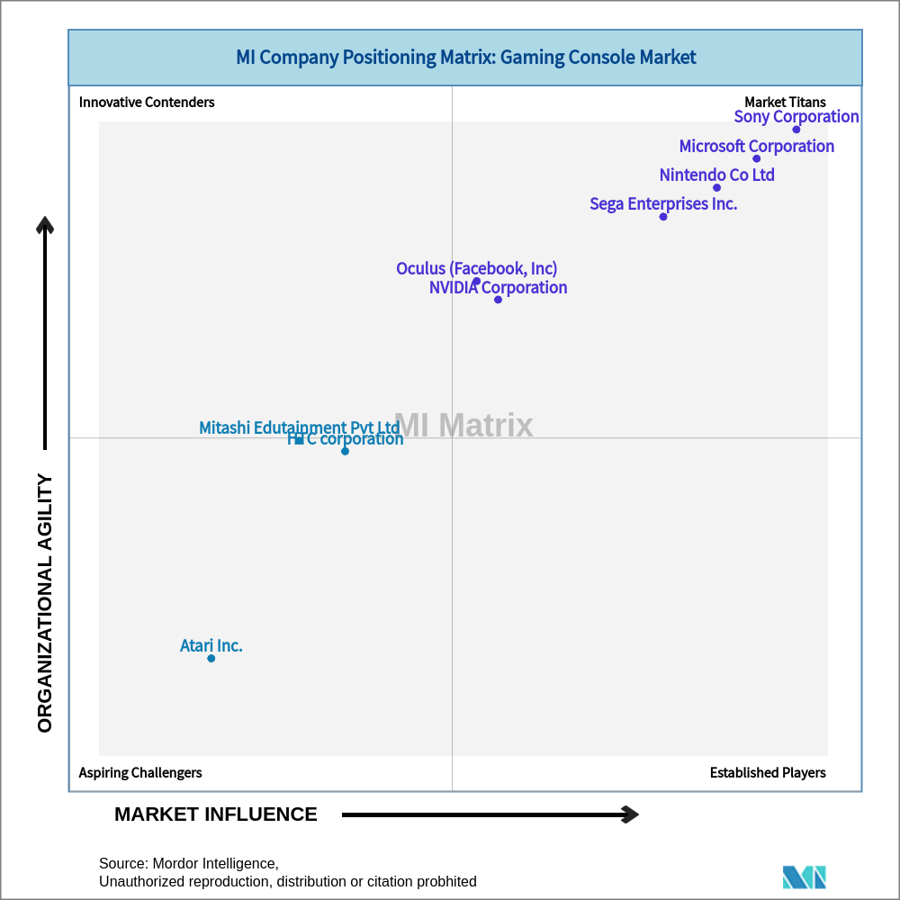 Matrix of Gaming Console Market