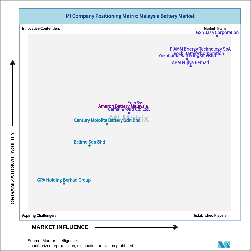 Matrix of Malaysia Battery Market