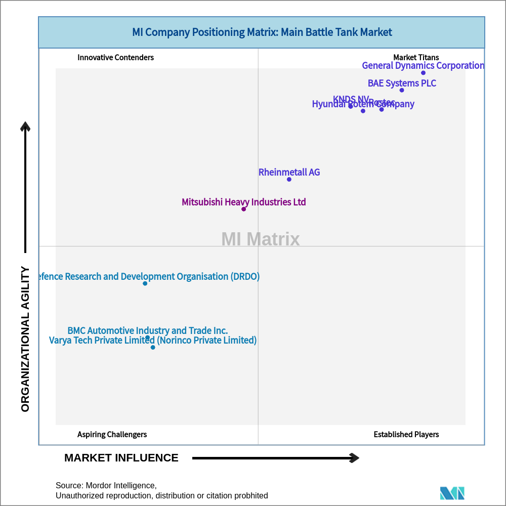 Matrix of Main Battle Tank Market