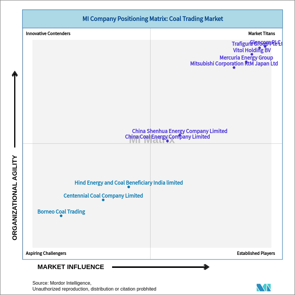 Matrix of Coal Trading Market