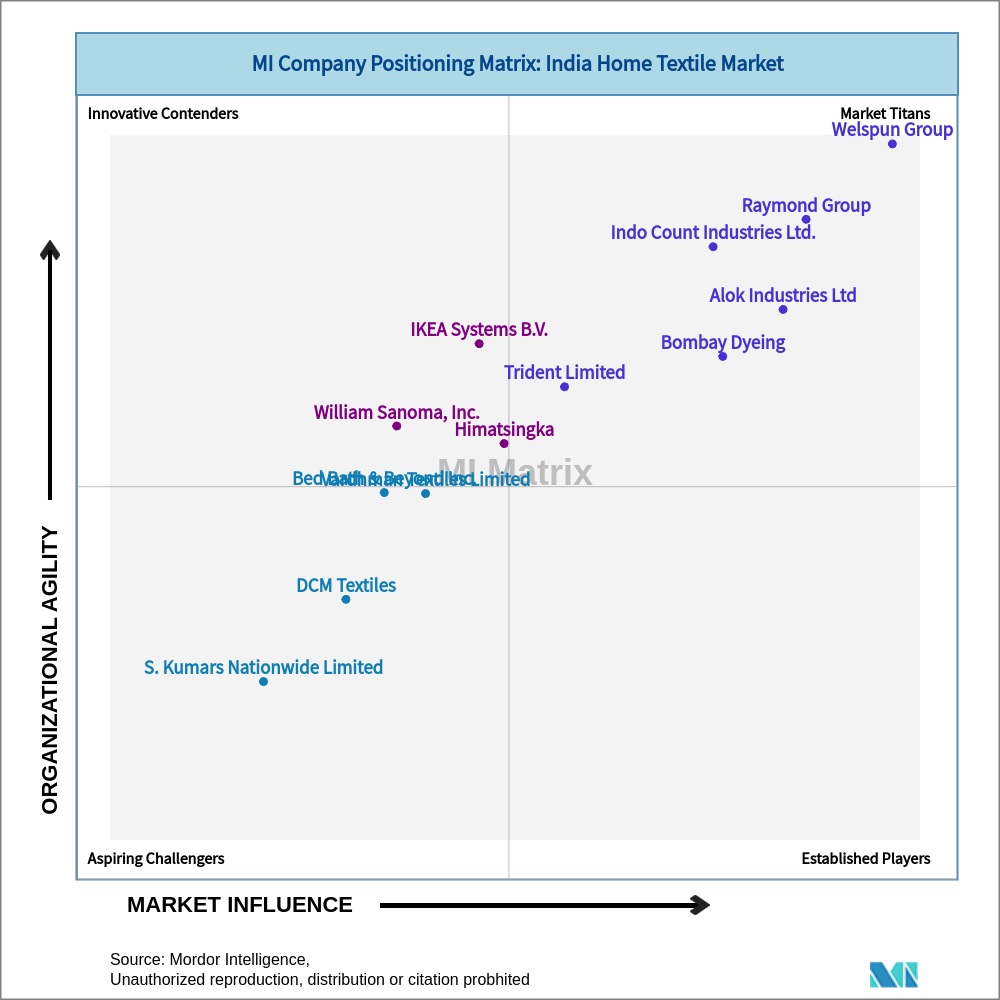 Matrix of India Home Textile Market