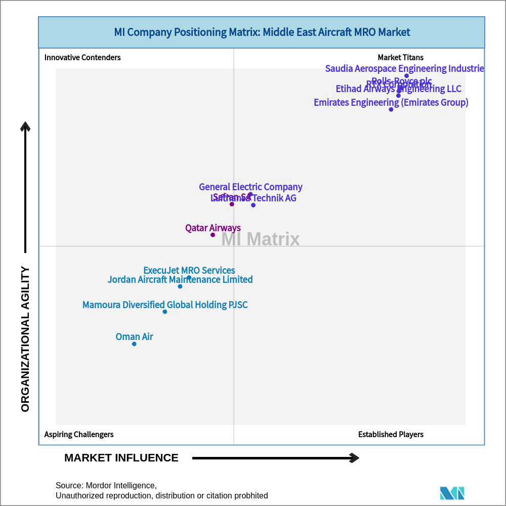 Matrix of Middle East Aircraft MRO Market