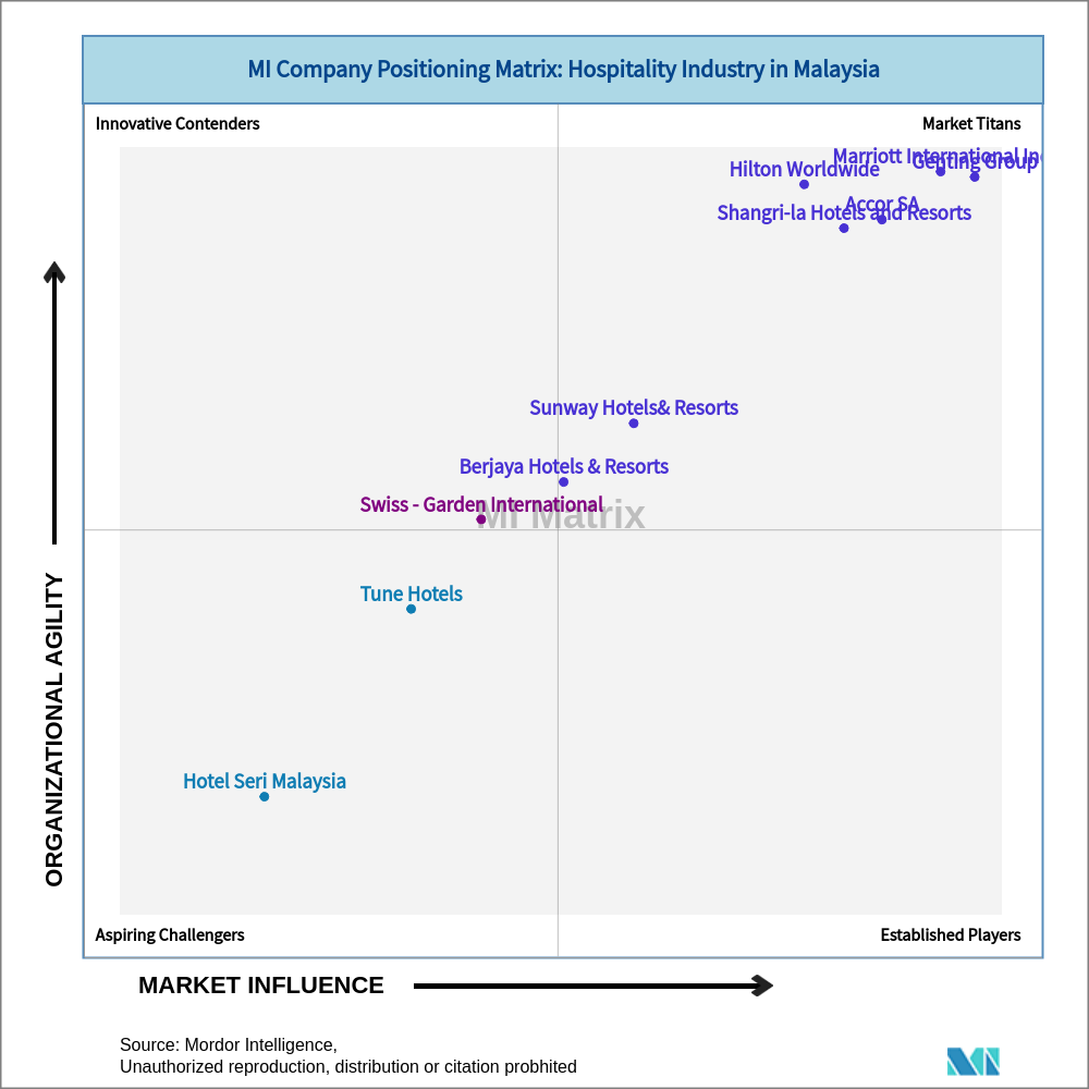 Matrix of Hospitality Industry in Malaysia