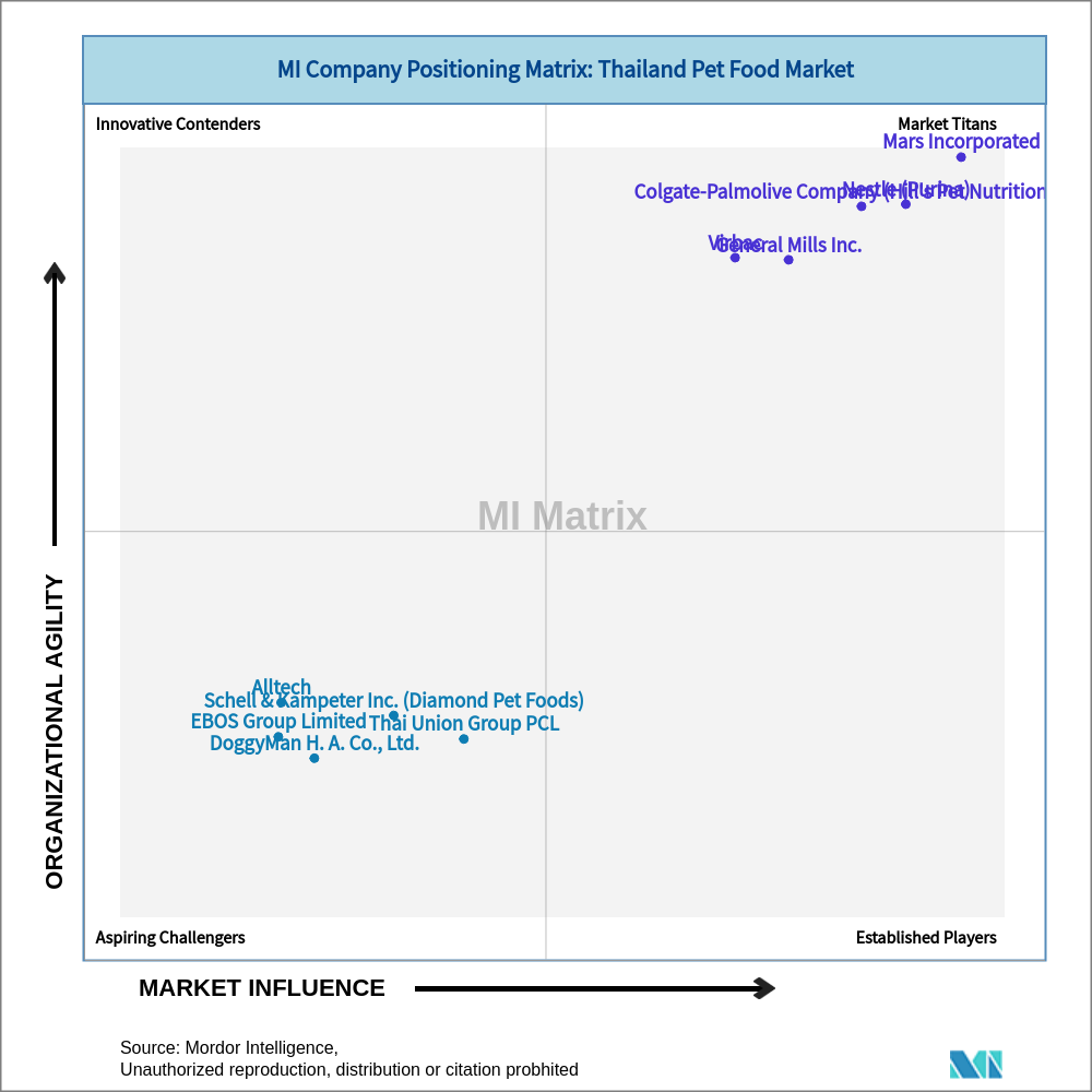 Matrix of Thailand Pet Food Market