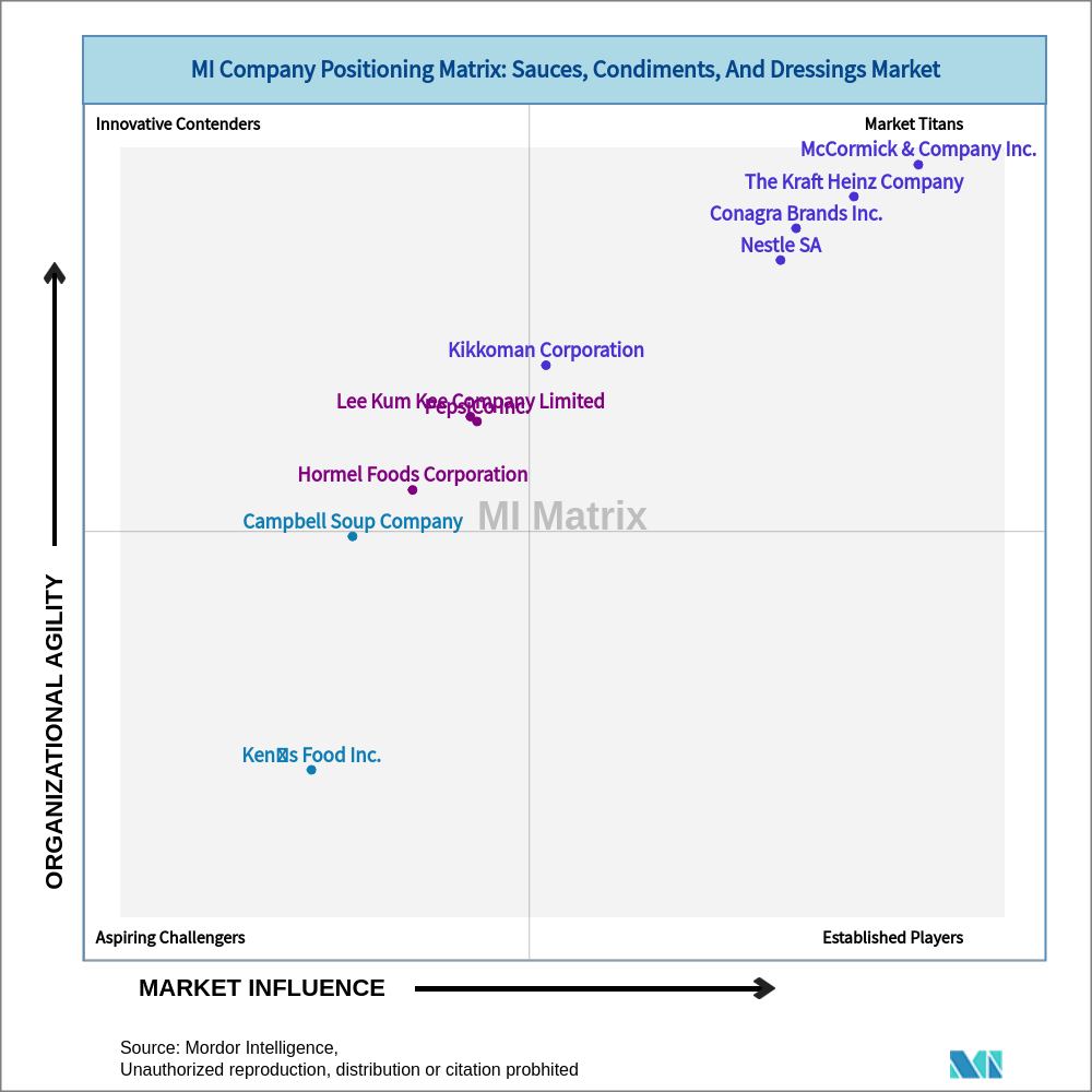 Matrix of Sauces, Condiments, And Dressings Market