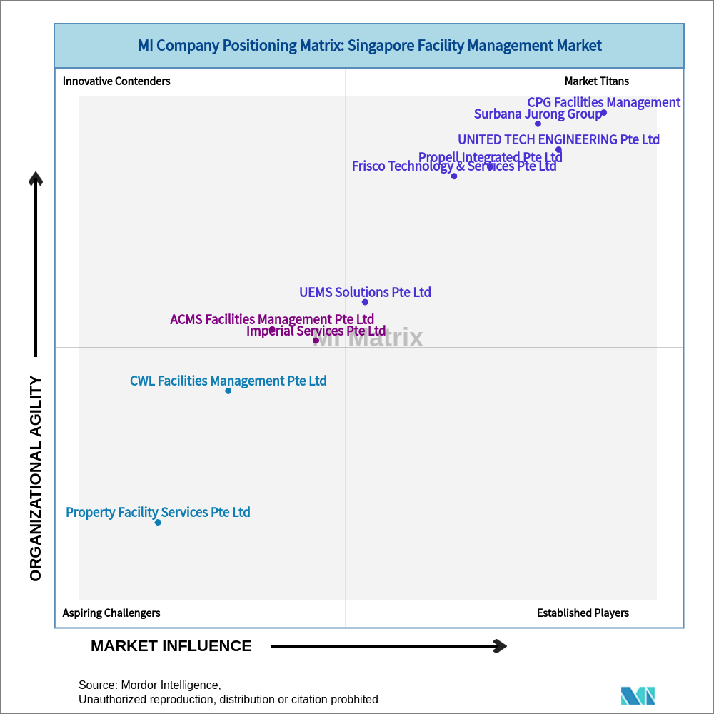 Matrix of Singapore Facility Management Market