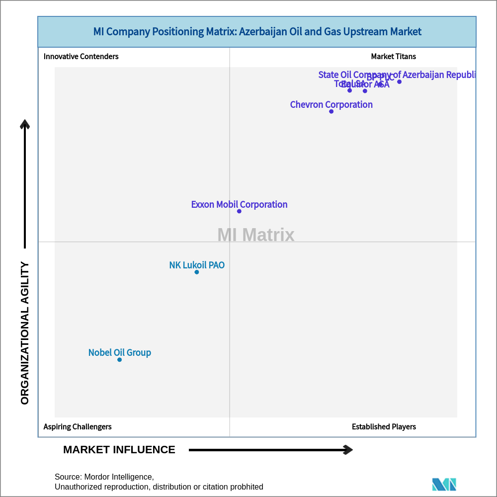 Matrix of Azerbaijan Oil and Gas Upstream Market