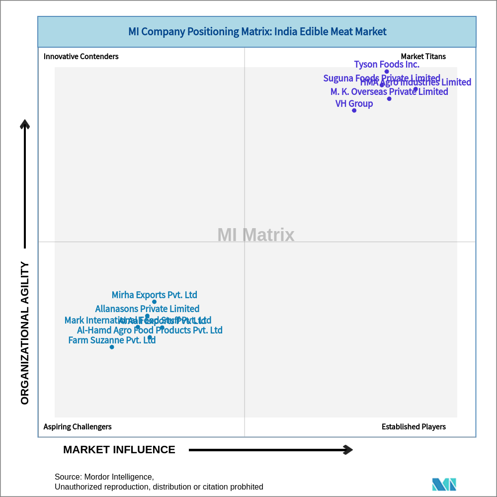 Matrix of India Edible Meat Market