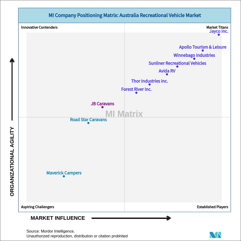 Matrix of Australia Recreational Vehicle Market