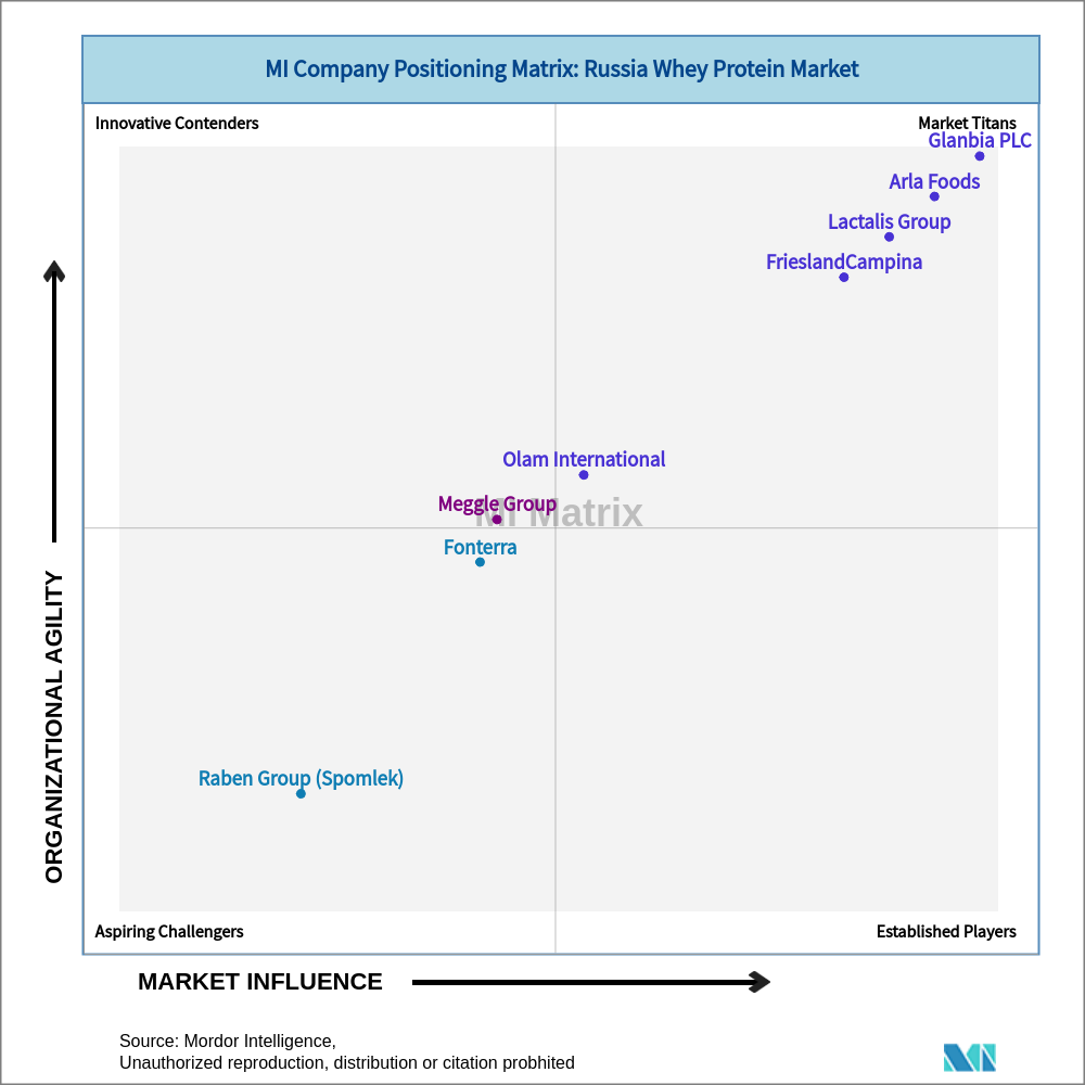 Matrix of Russia Whey Protein Market