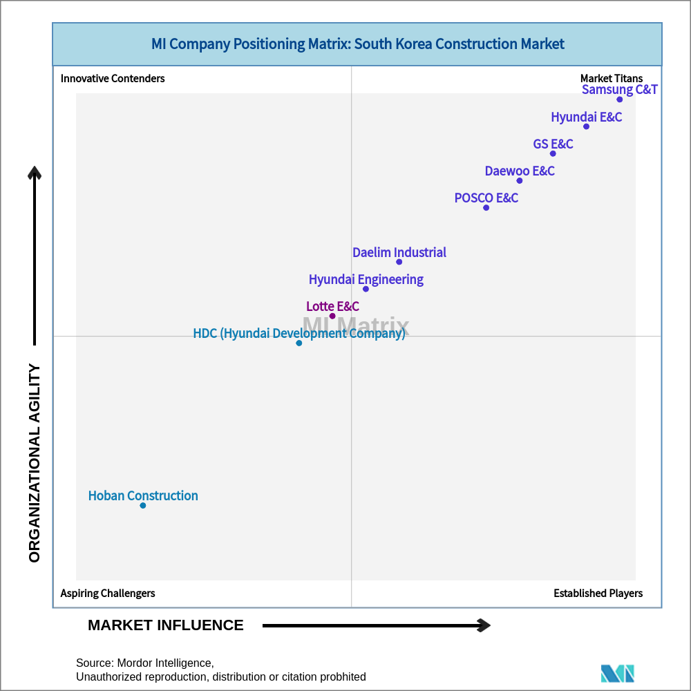 Matrix of South Korea Construction Market