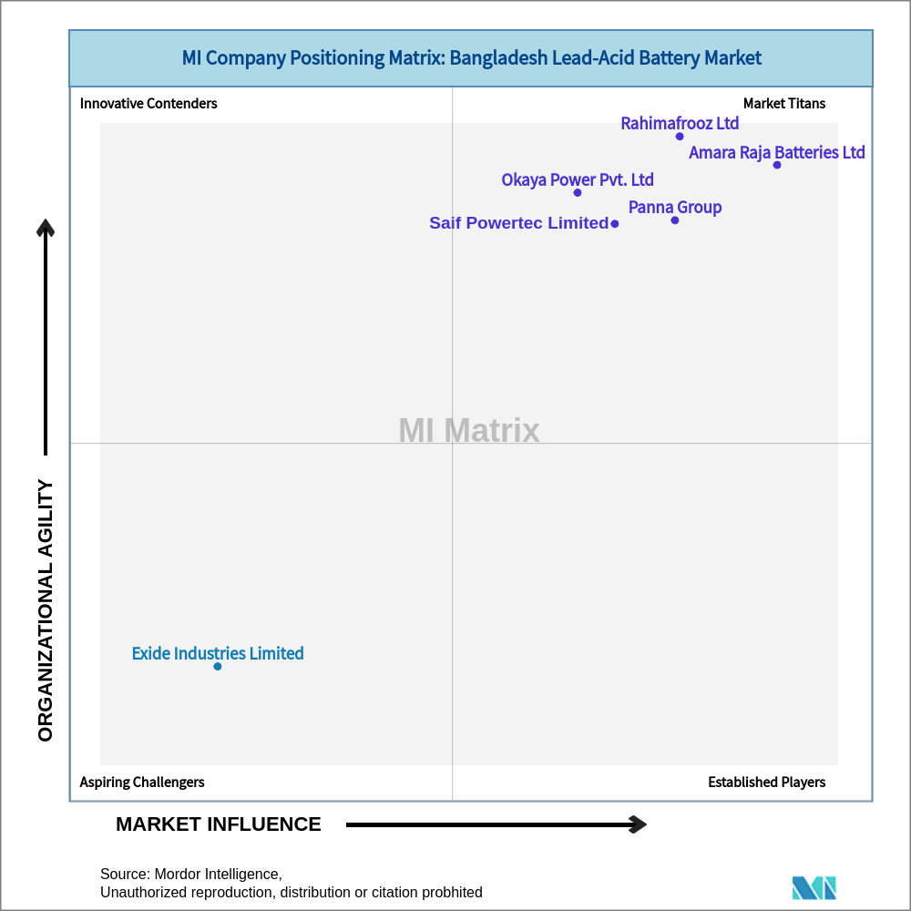 Matrix of Bangladesh Lead-Acid Battery Market