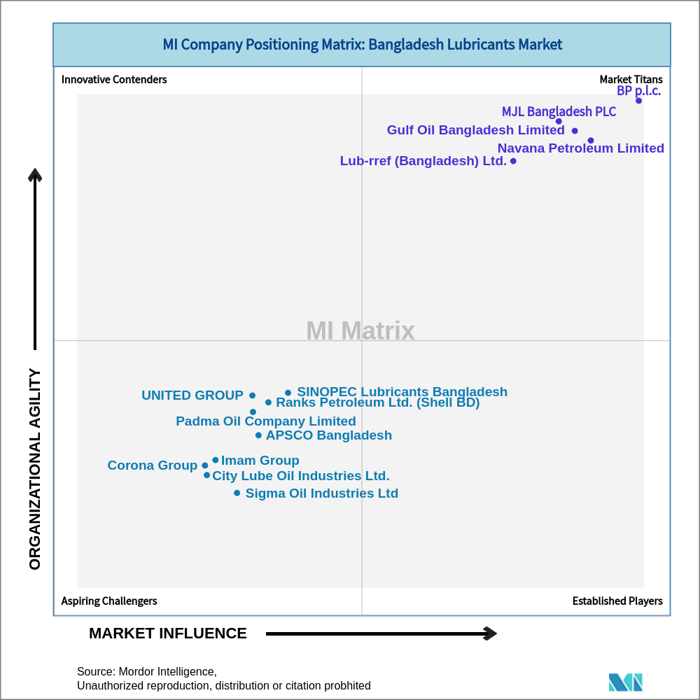 Matrix of Bangladesh Lubricants Market