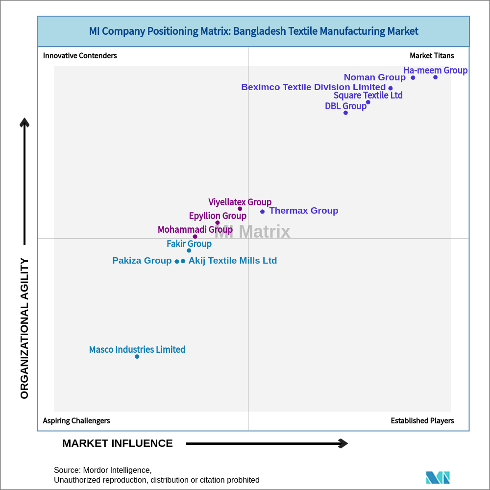 Matrix of Bangladesh Textile Manufacturing Market