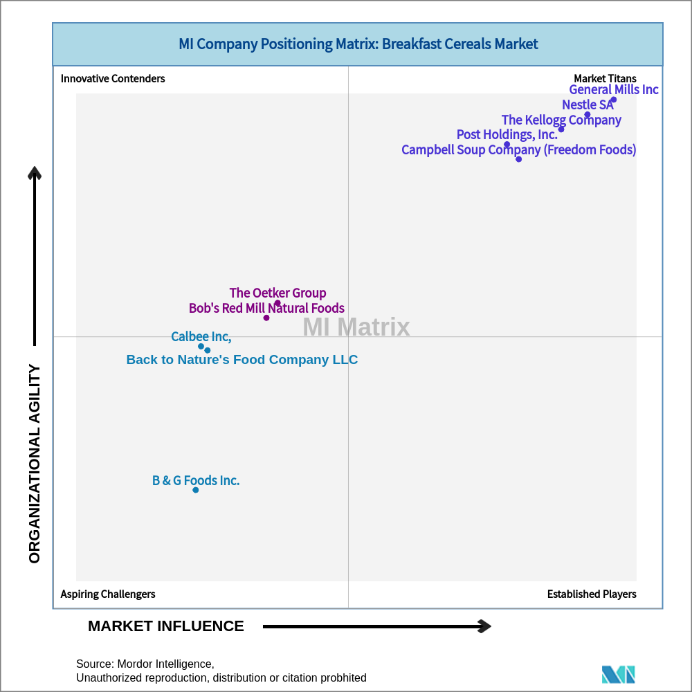 Matrix of Breakfast Cereals Market