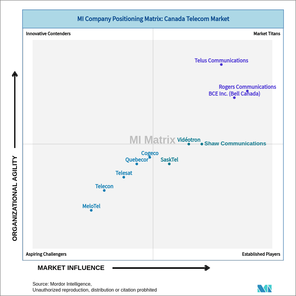 Matrix of Canada Telecom Market