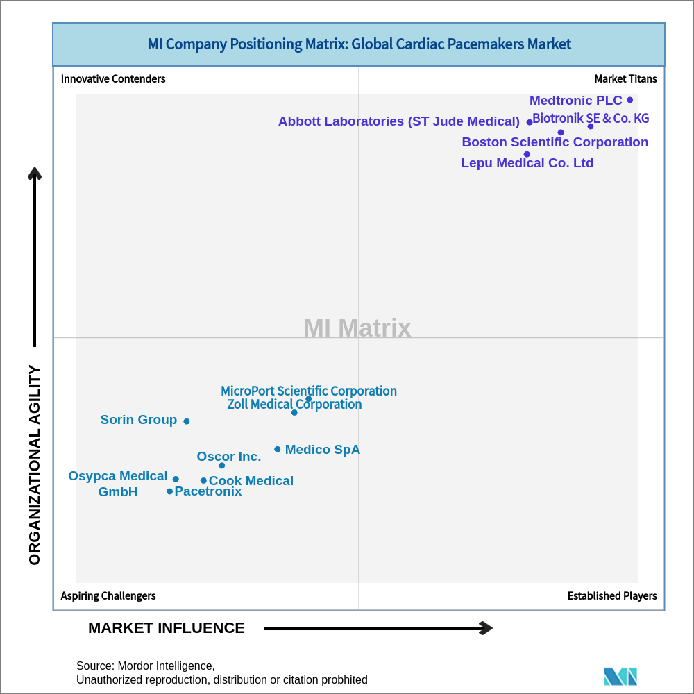 Matrix of Global Cardiac Pacemakers Market