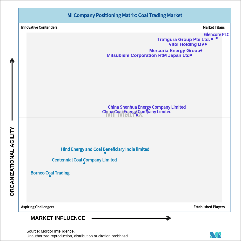 Matrix of Coal Trading Market