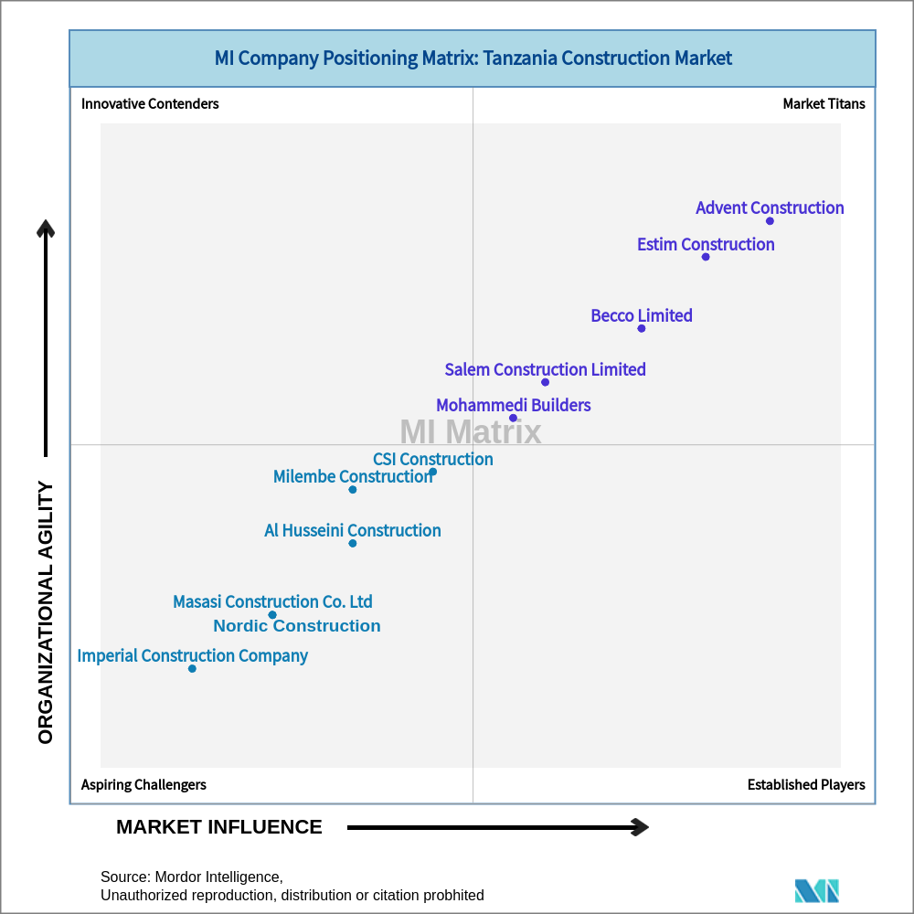 Matrix of Tanzania Construction Market