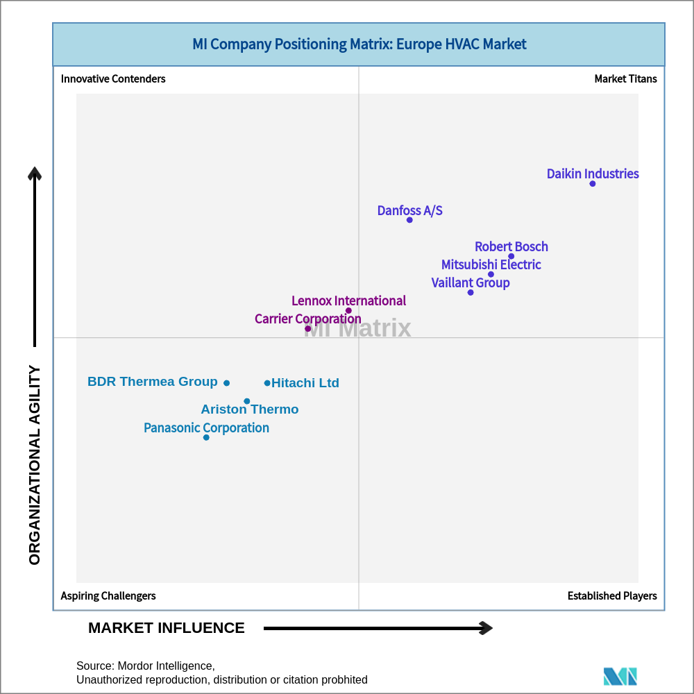 Matrix of Europe HVAC Market