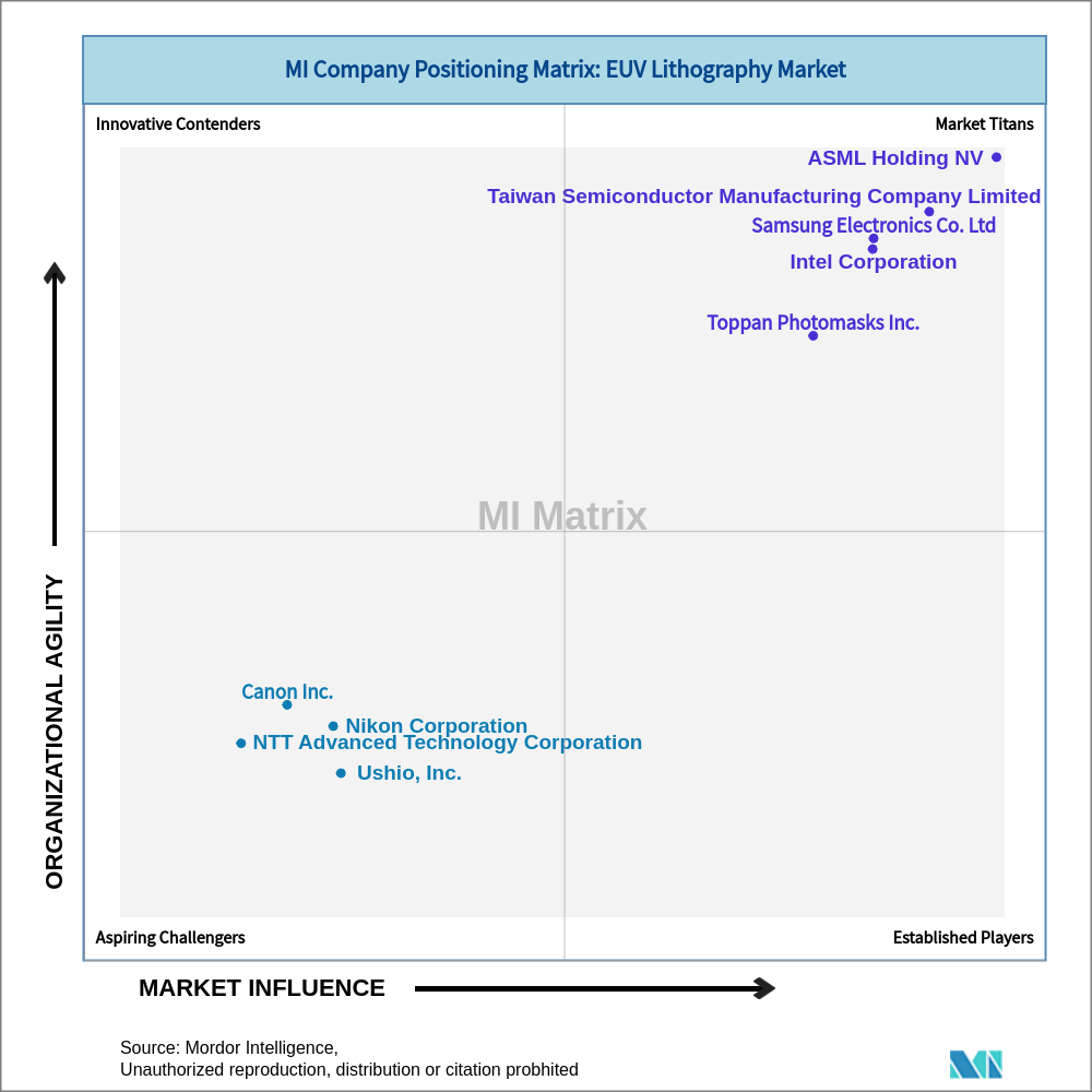 Matrix of EUV Lithography Market