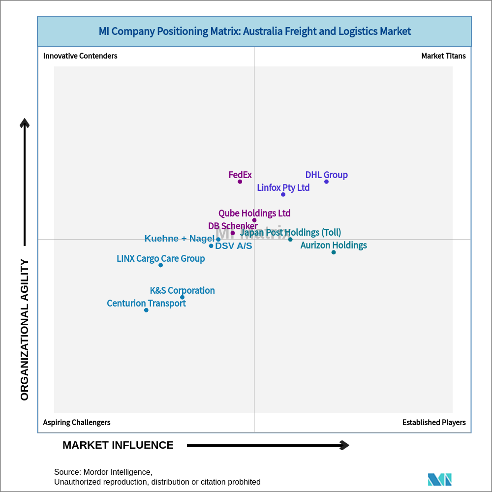 Matrix of Australia Freight and Logistics Market