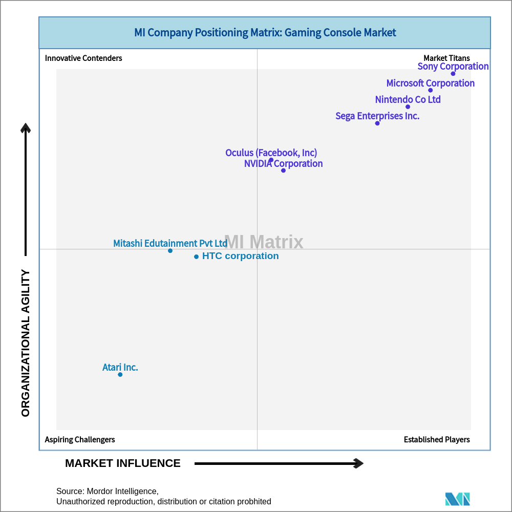 Matrix of Gaming Console Market