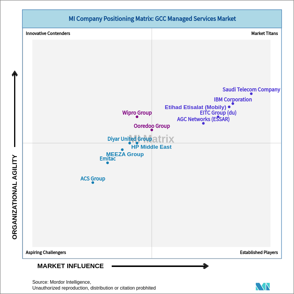 Matrix of GCC Managed Services Market