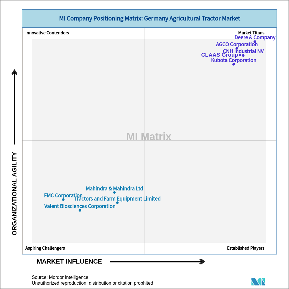 Matrix of Germany Agricultural Tractor Market