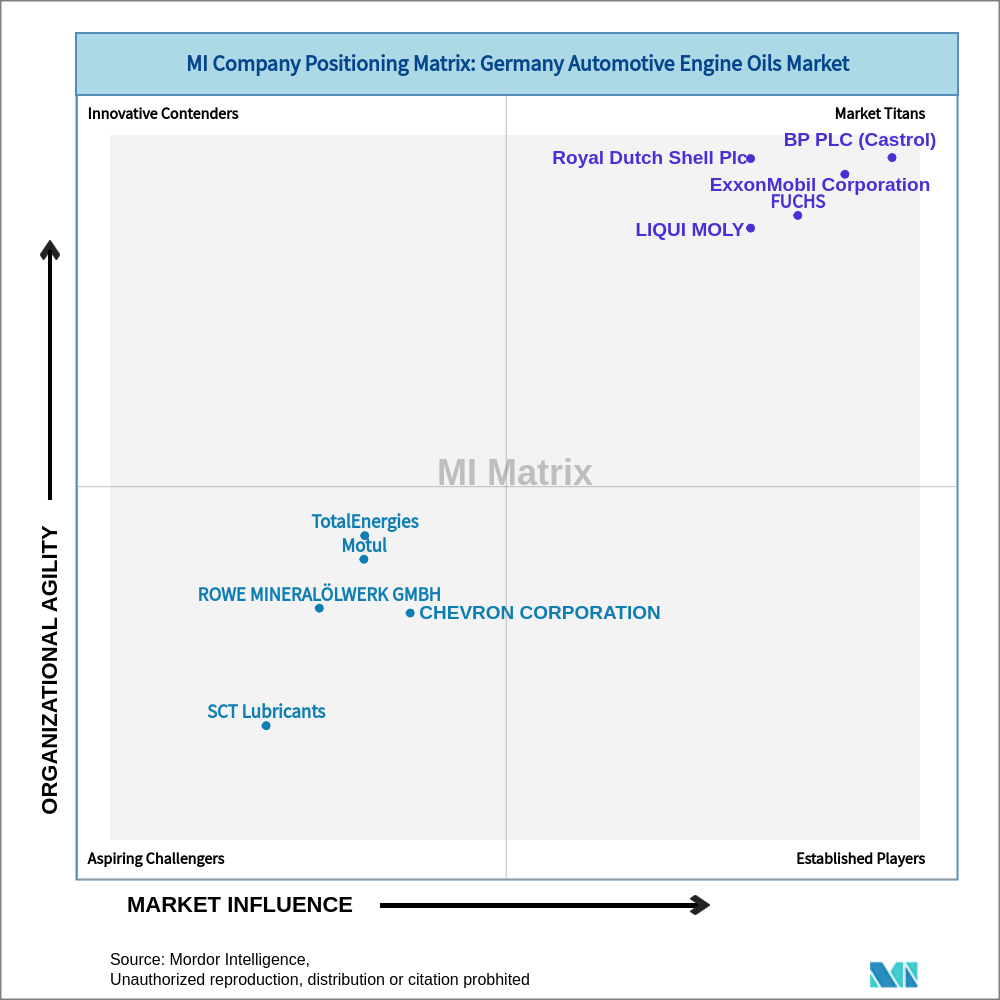 Matrix of Germany Automotive Engine Oils Market