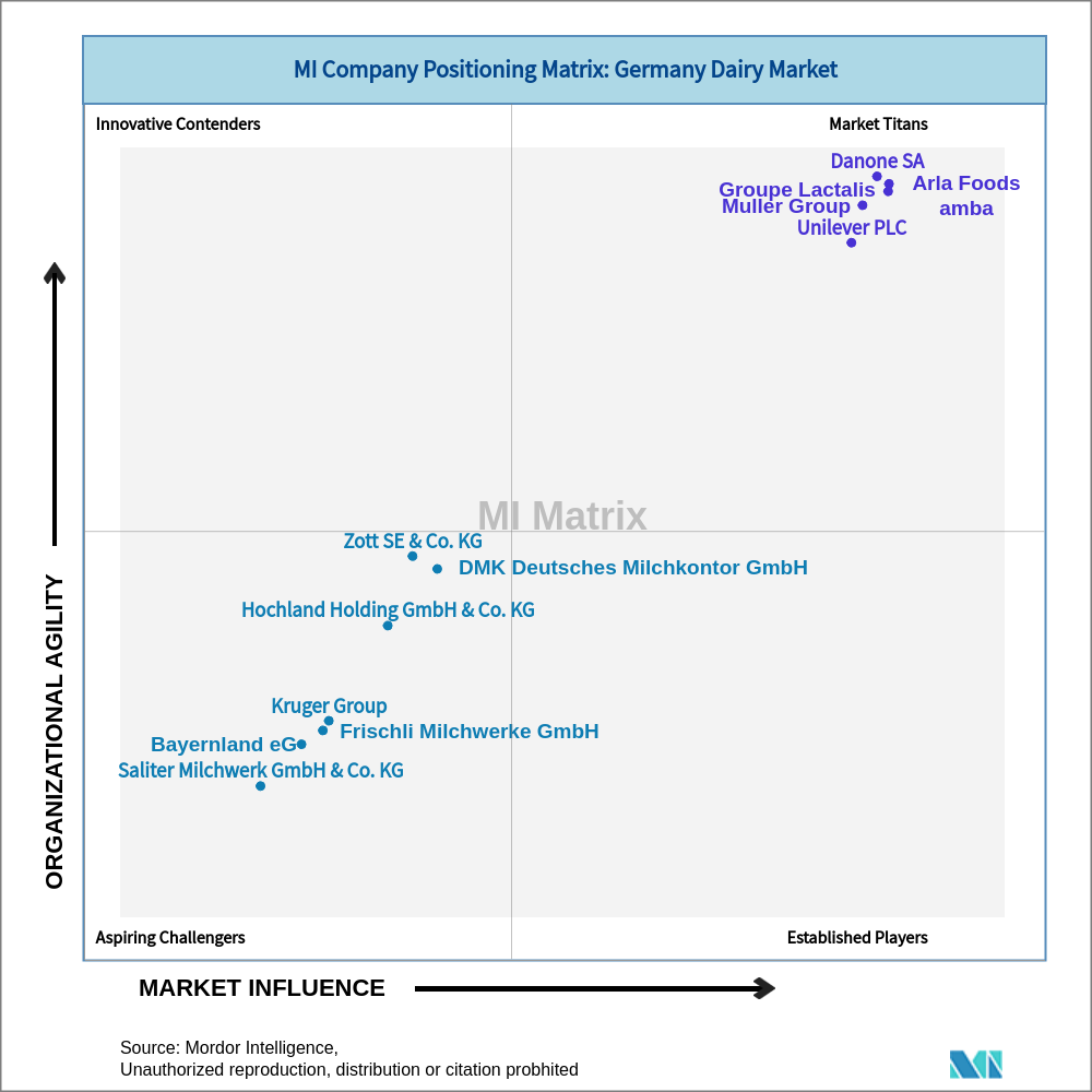 Matrix of Germany Dairy Market