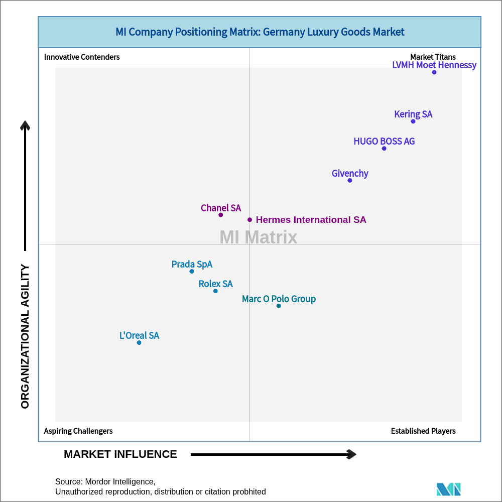 Matrix of Germany Luxury Goods Market