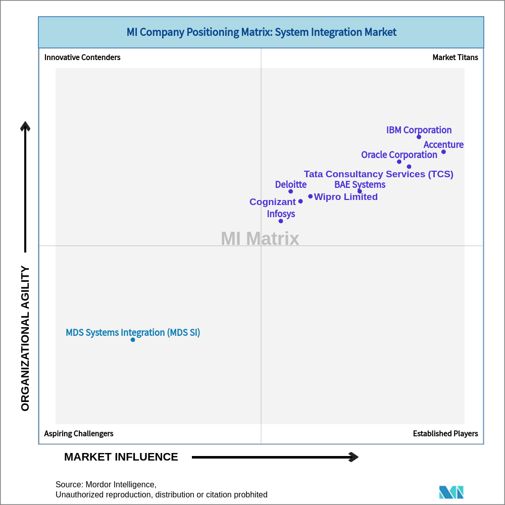 Matrix of System Integration Market