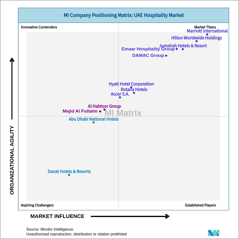 Matrix of UAE Hospitality Market