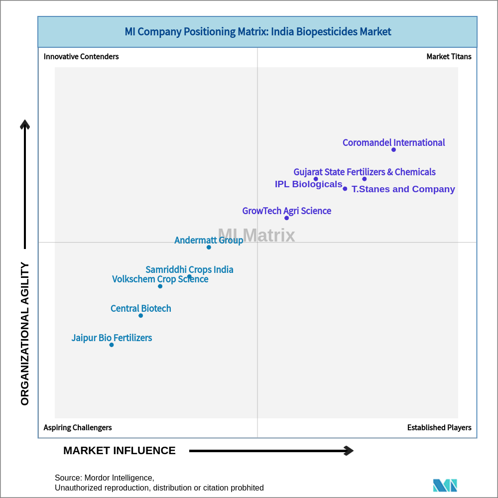 Matrix of India Biopesticides Market