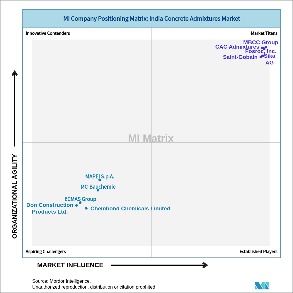 Matrix of India Concrete Admixtures Market